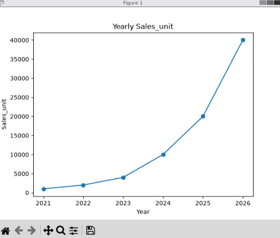 Yearly sales unit