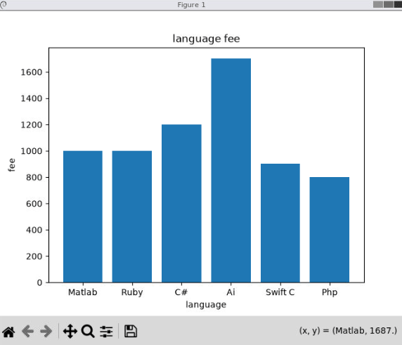 language fee